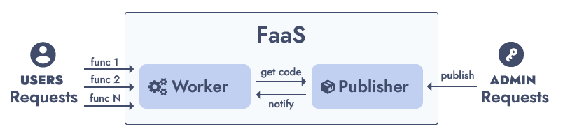FaaS Basic architecture