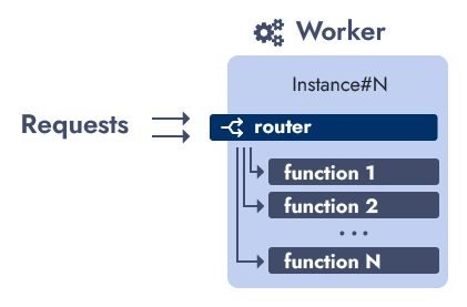 Self FaaS Worker instance